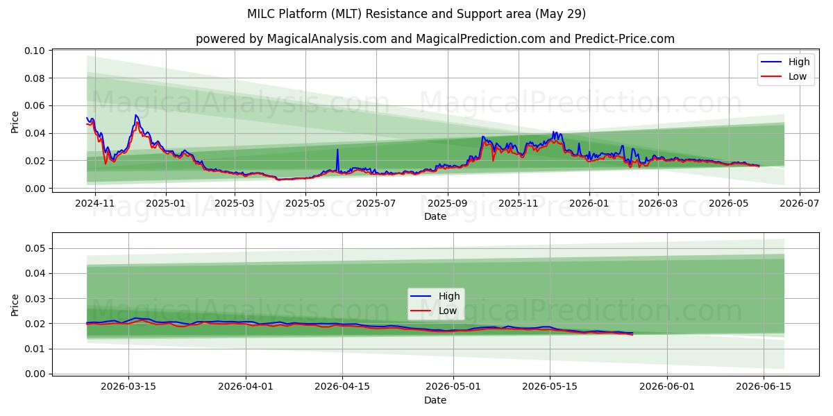  پلت فرم MILC (MLT) Support and Resistance area (28 May) 