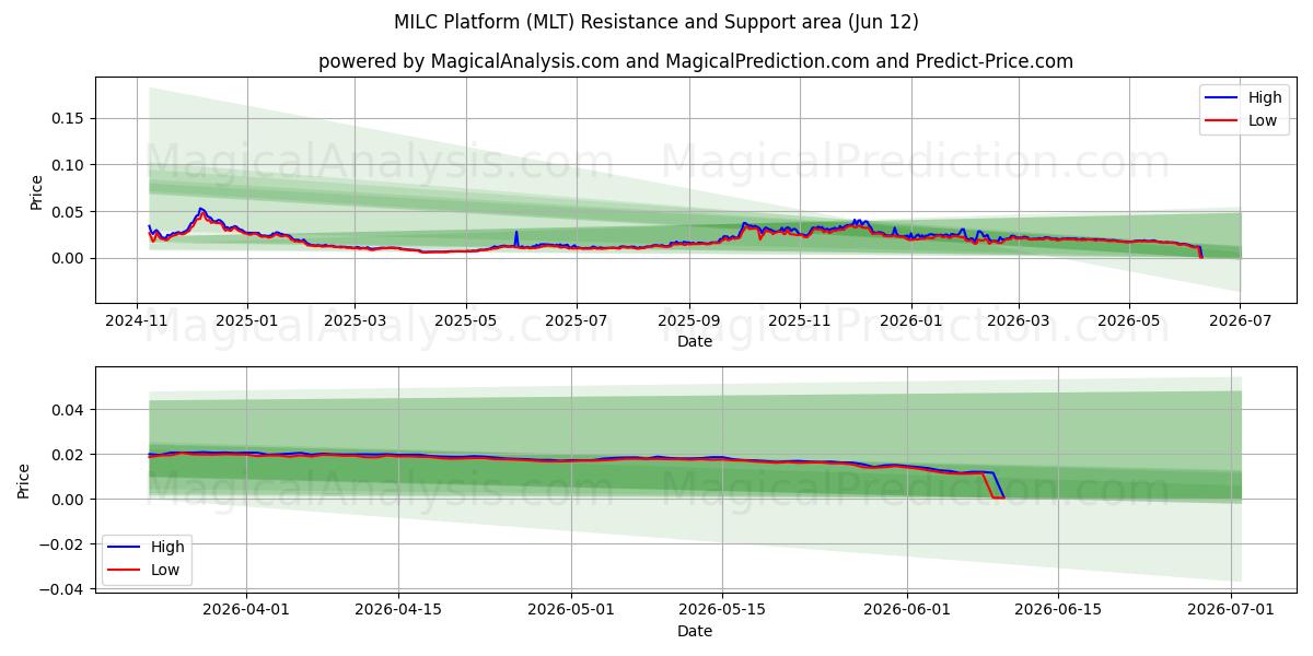  MILC平台 (MLT) Support and Resistance area (11 Jun) 