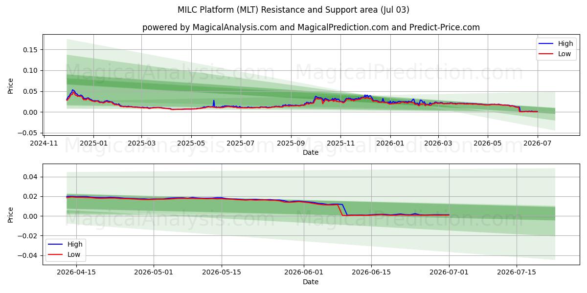  MILC platform (MLT) Support and Resistance area (02 Jul) 