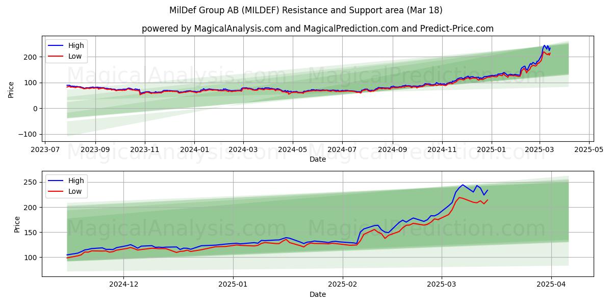  MilDef Group AB (MILDEF) Support and Resistance area (01 Mar) 