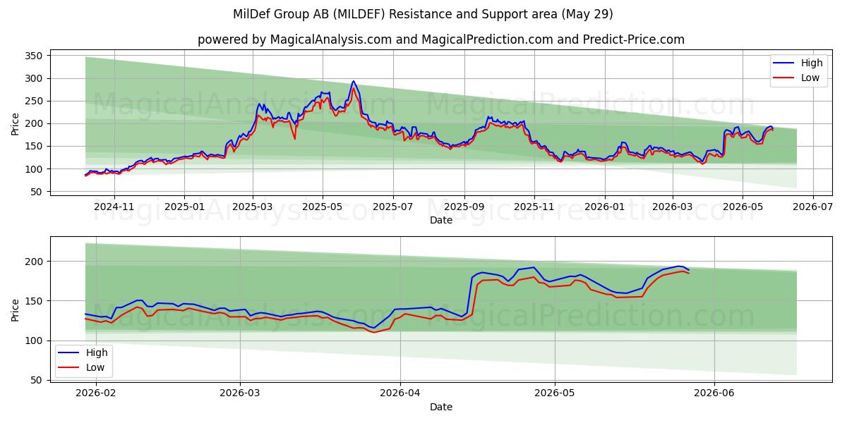  MilDef Group AB (MILDEF) Support and Resistance area (28 May) 
