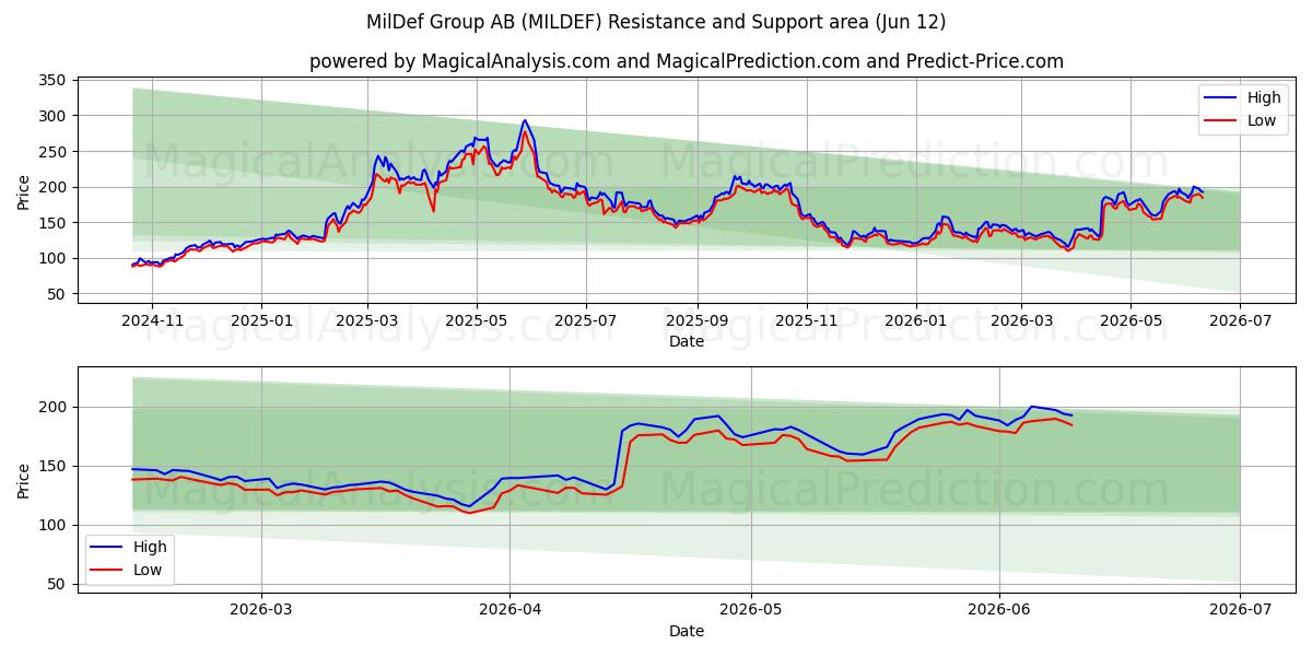  MilDef Group AB (MILDEF) Support and Resistance area (11 Jun) 