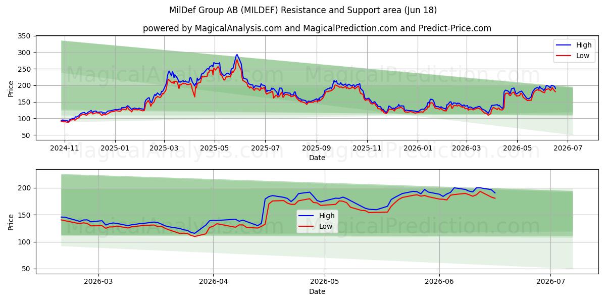 MilDef Group AB (MILDEF) Support and Resistance area (17 Jun) 