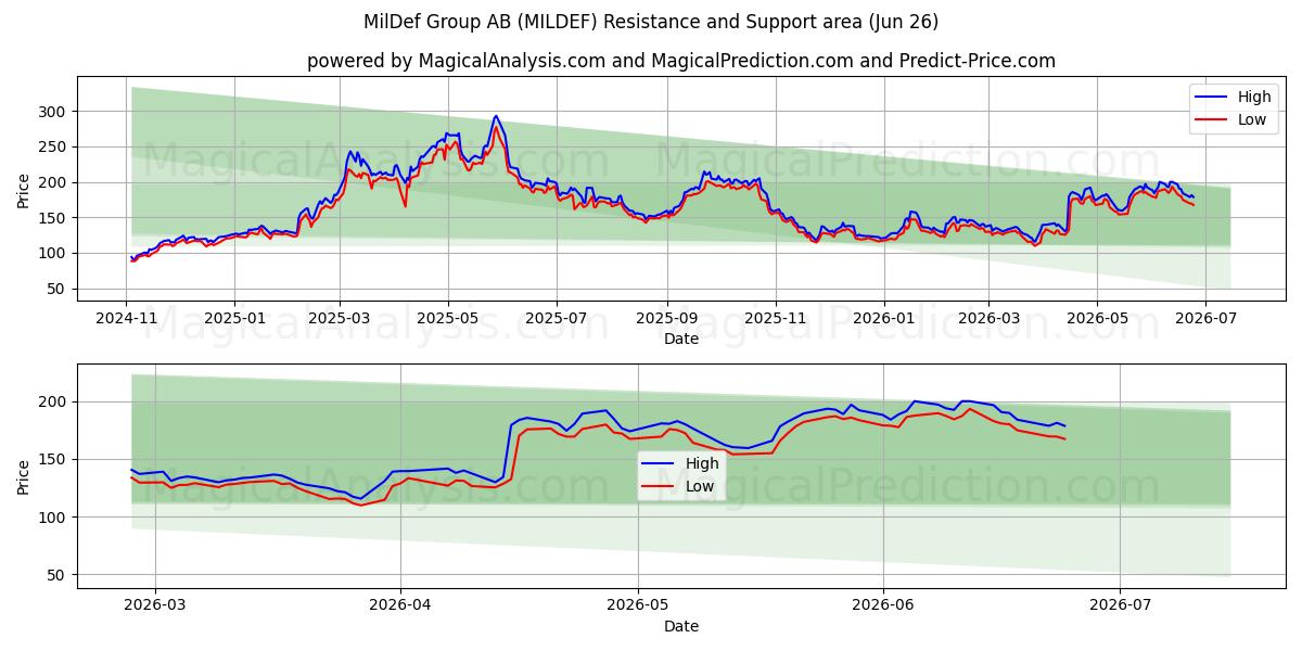  MilDef Group AB (MILDEF) Support and Resistance area (25 Jun) 