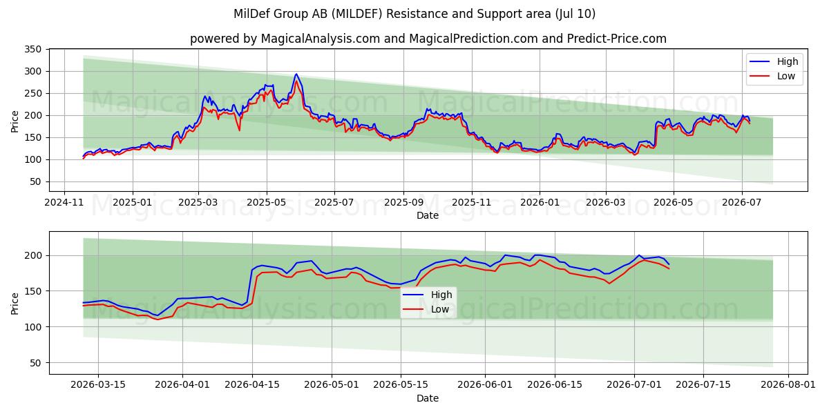  MilDef Group AB (MILDEF) Support and Resistance area (09 Jul) 