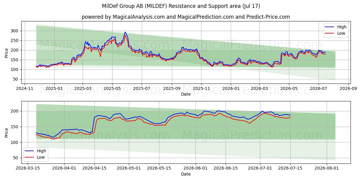  MilDef Group AB (MILDEF) Support and Resistance area (16 Jul) 