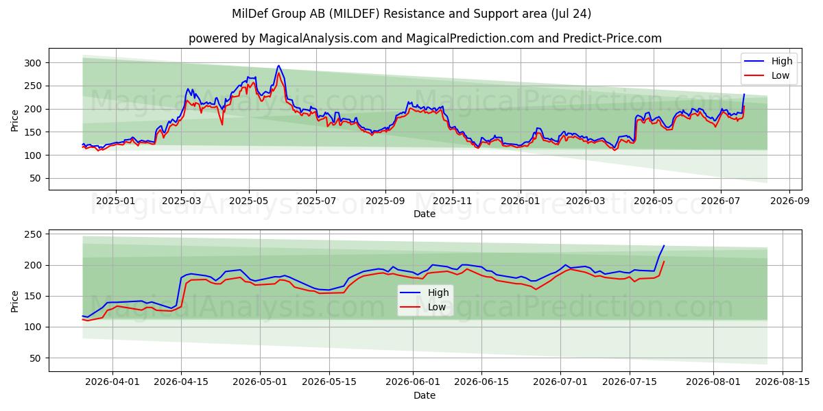  MilDef Group AB (MILDEF) Support and Resistance area (23 Jul) 