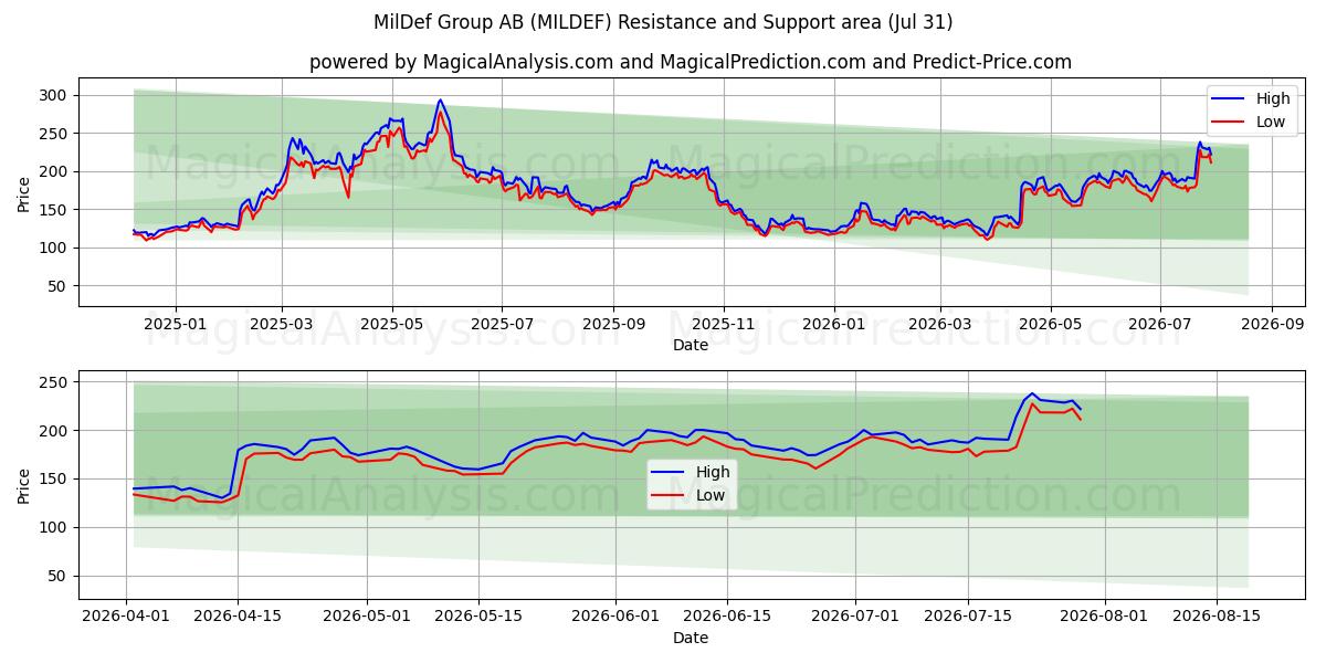  MilDef Group AB (MILDEF) Support and Resistance area (30 Jul) 