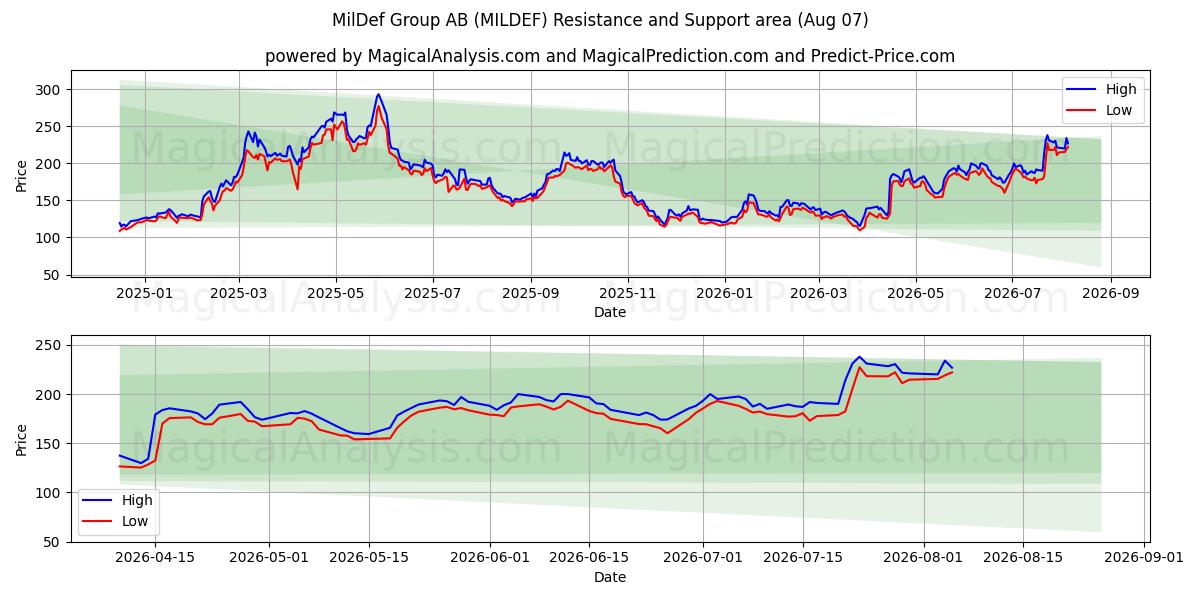  MilDef Group AB (MILDEF) Support and Resistance area (06 Aug) 
