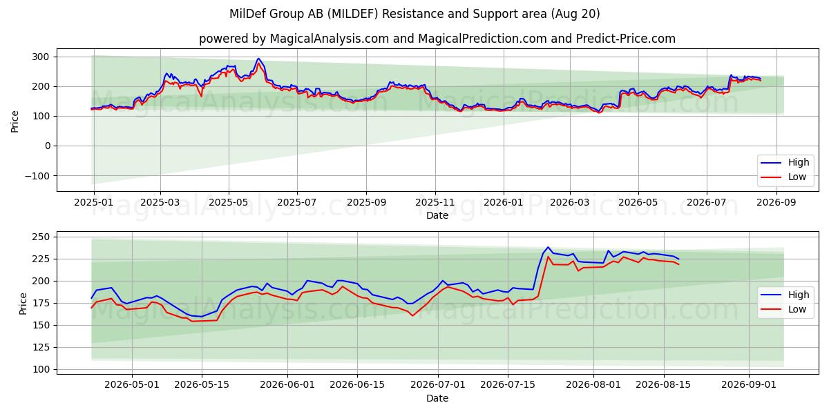  MilDef Group AB (MILDEF) Support and Resistance area (19 Aug) 