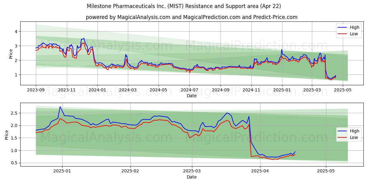  Milestone Pharmaceuticals Inc. (MIST) Support and Resistance area (22 Apr) 