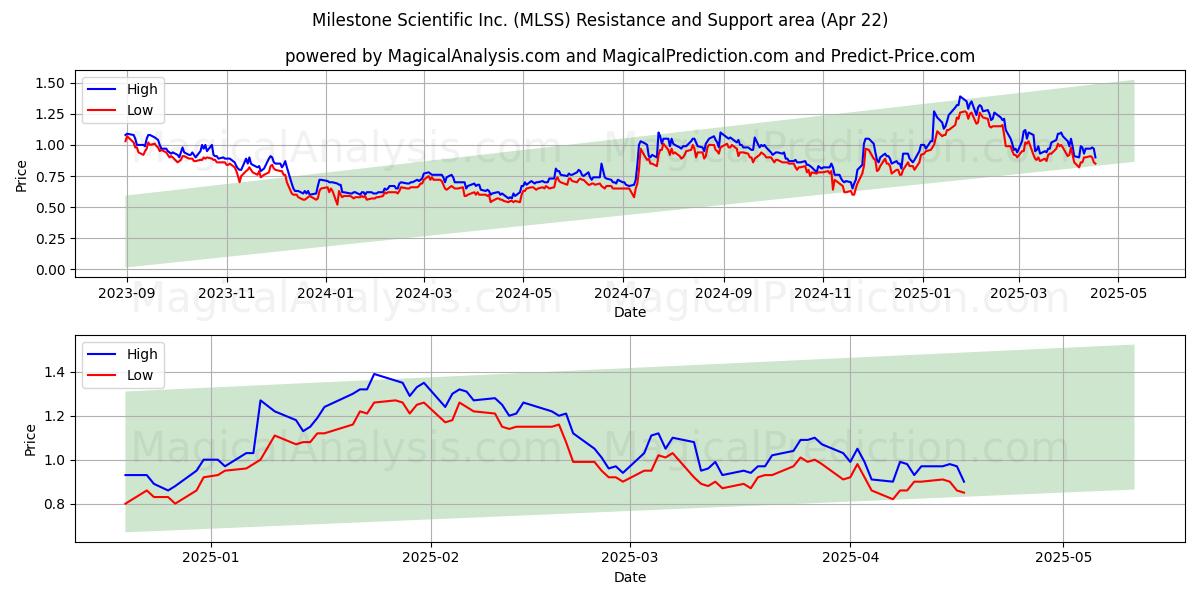  Milestone Scientific Inc. (MLSS) Support and Resistance area (22 Apr) 