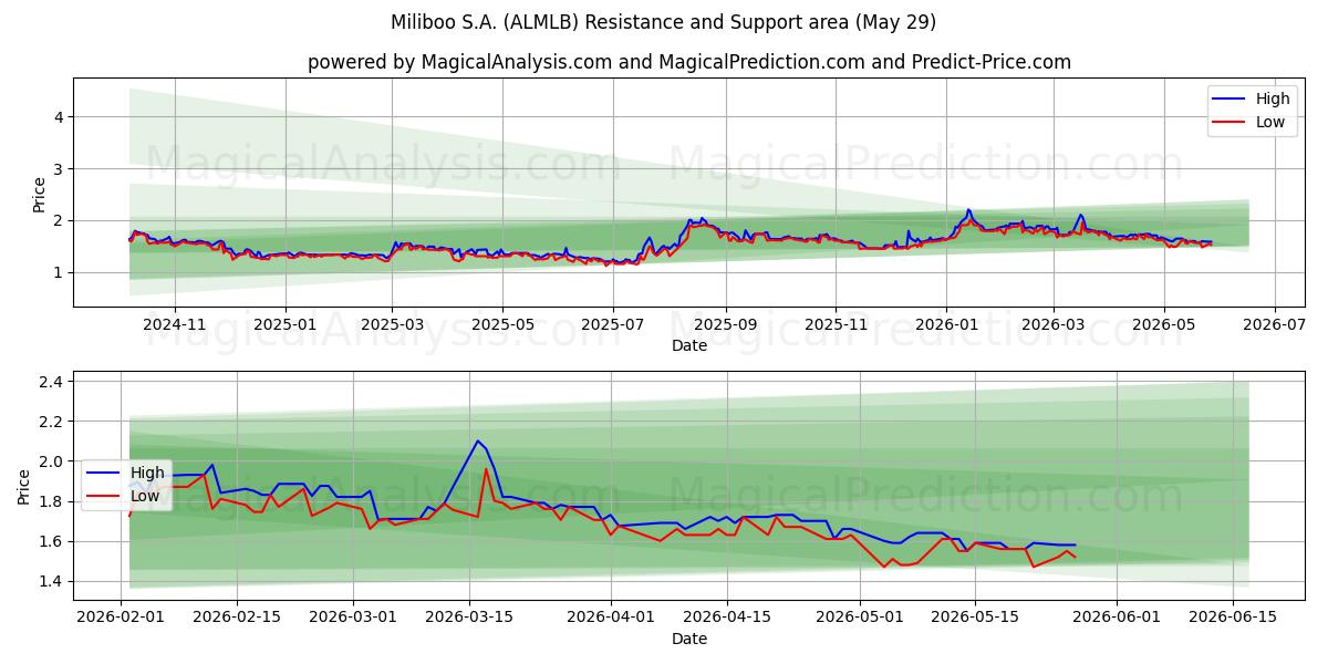  Miliboo S.A. (ALMLB) Support and Resistance area (28 May) 