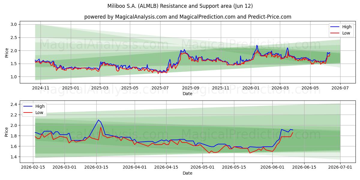 Miliboo S.A. (ALMLB) Support and Resistance area (11 Jun) 