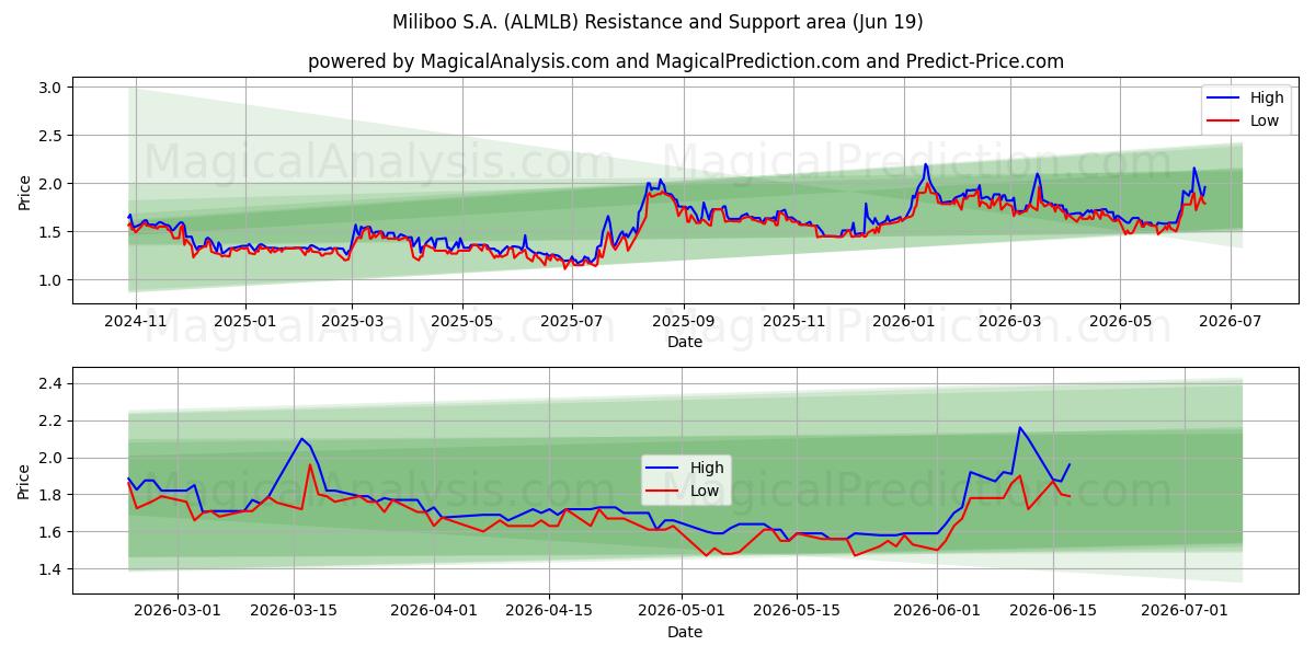  Miliboo S.A. (ALMLB) Support and Resistance area (18 Jun) 