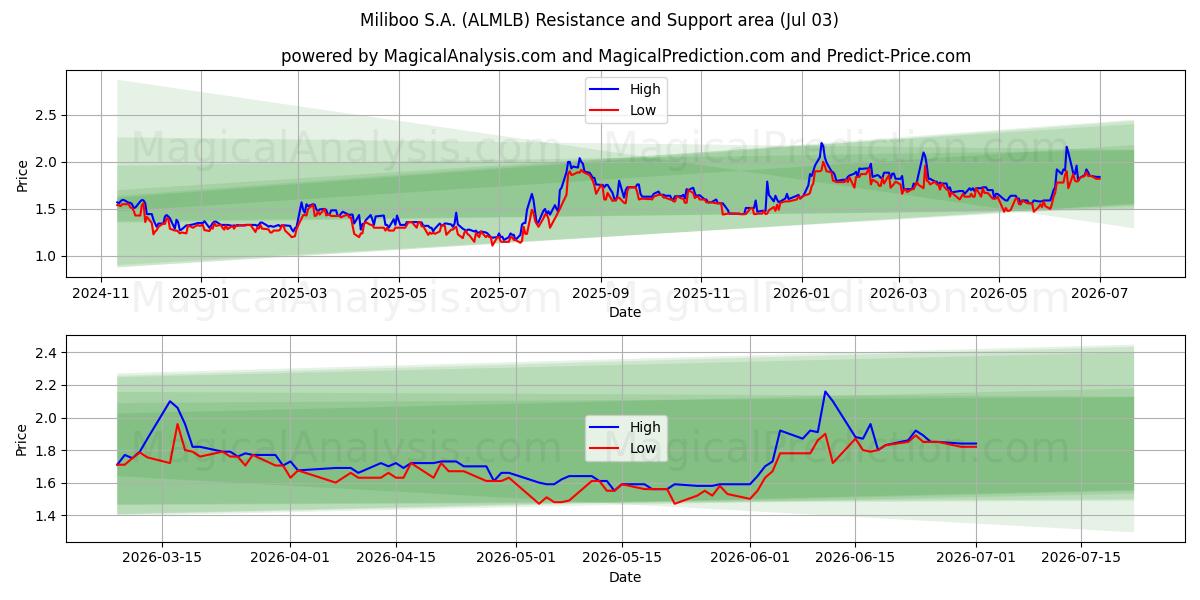  Miliboo S.A. (ALMLB) Support and Resistance area (02 Jul) 