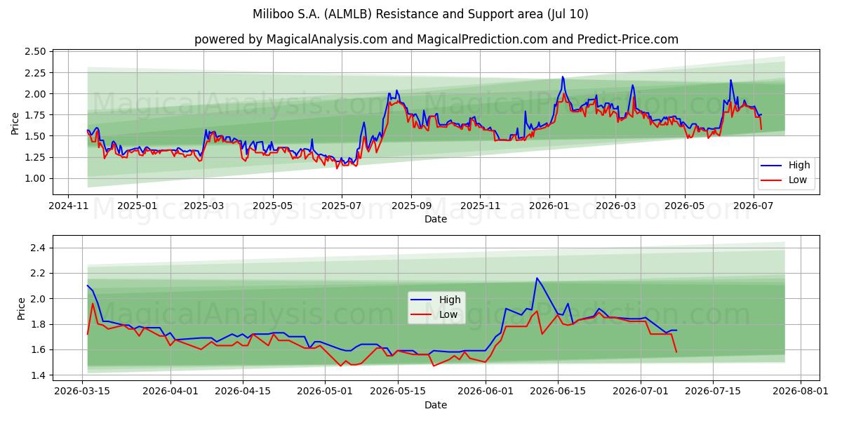  Miliboo S.A. (ALMLB) Support and Resistance area (09 Jul) 