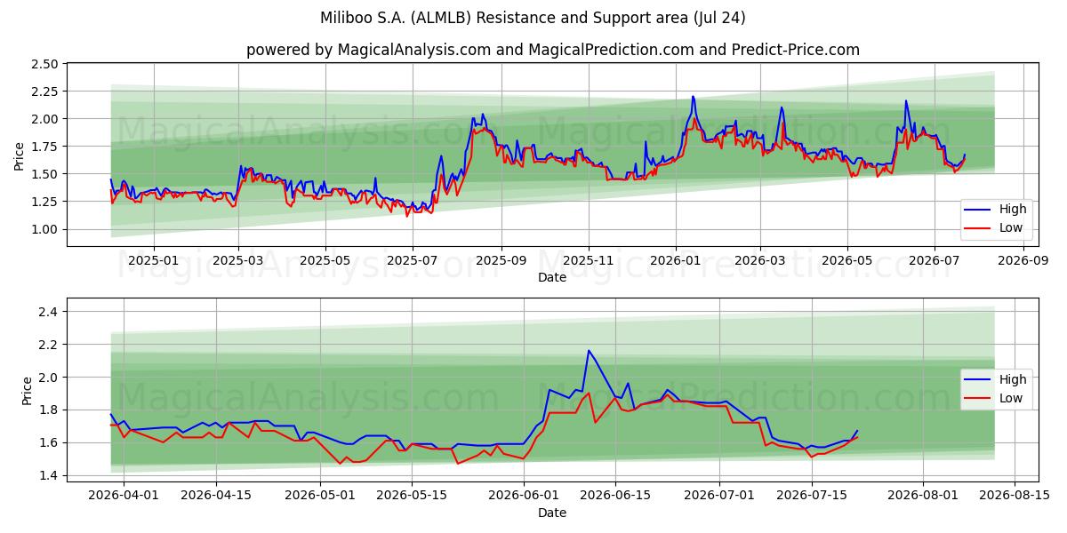  Miliboo S.A. (ALMLB) Support and Resistance area (23 Jul) 