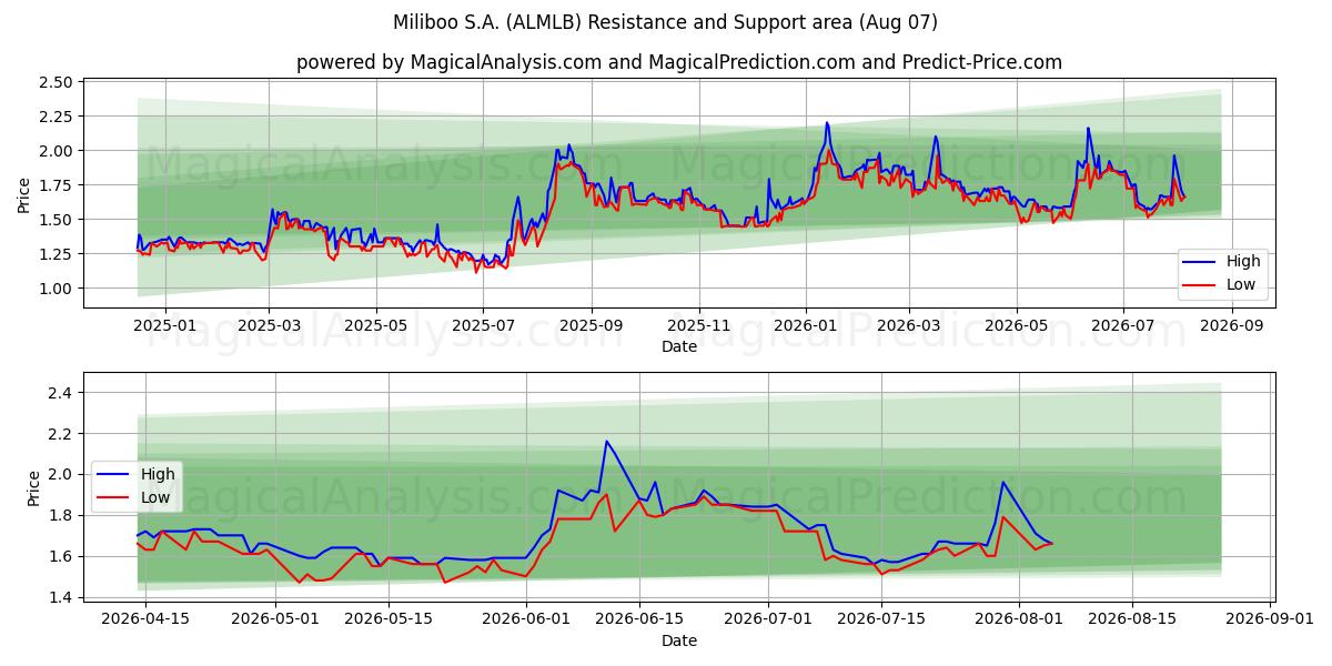  Miliboo S.A. (ALMLB) Support and Resistance area (06 Aug) 