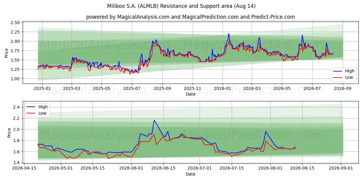  Miliboo S.A. (ALMLB) Support and Resistance area (13 Aug) 