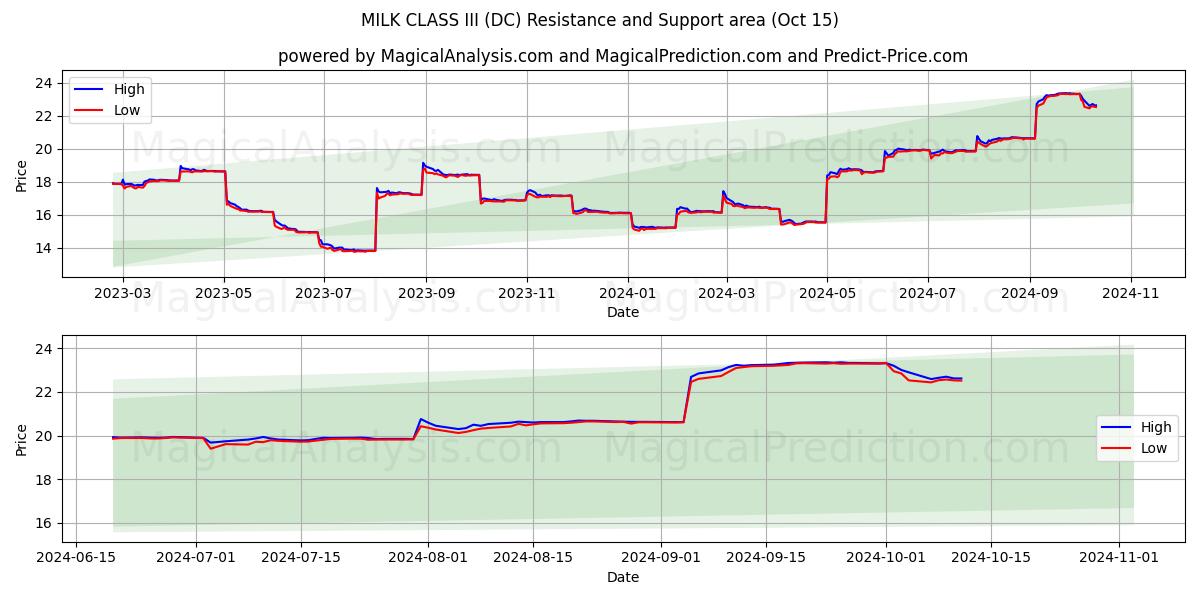  우유 클래스 III (DC) Support and Resistance area (15 Oct) 