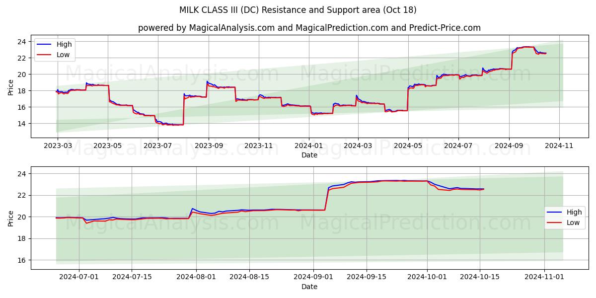  MILK CLASS III (DC) Support and Resistance area (18 Oct) 