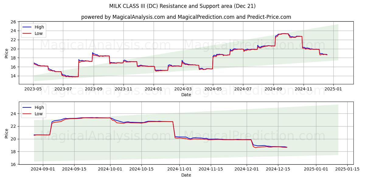  दूध कक्षा III (DC) Support and Resistance area (21 Dec) 