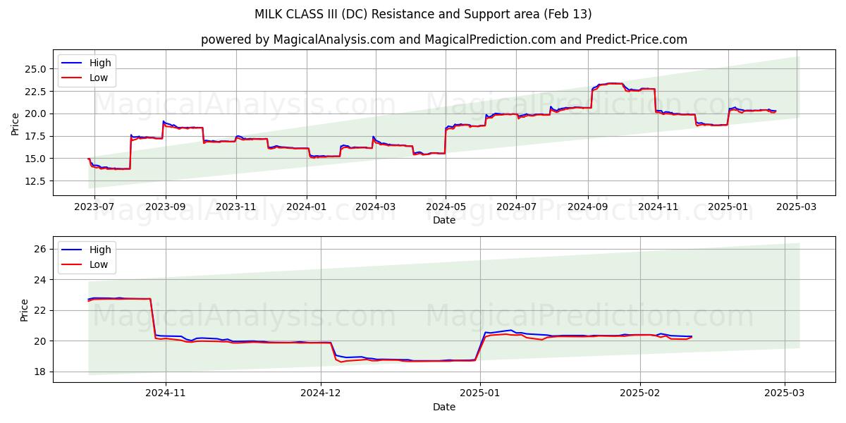  MELKKLASSE III (DC) Support and Resistance area (01 Feb) 