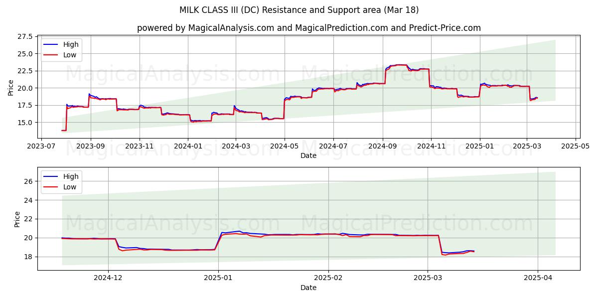  ミルククラスIII (DC) Support and Resistance area (28 Feb) 