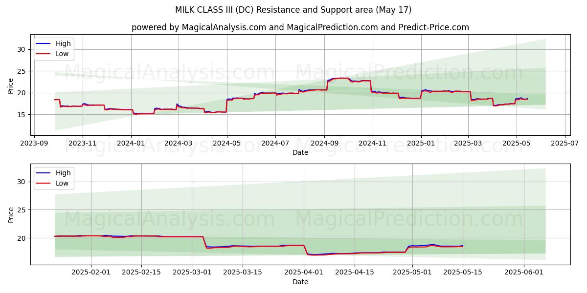  SÜT SINIFI III (DC) Support and Resistance area (17 May) 