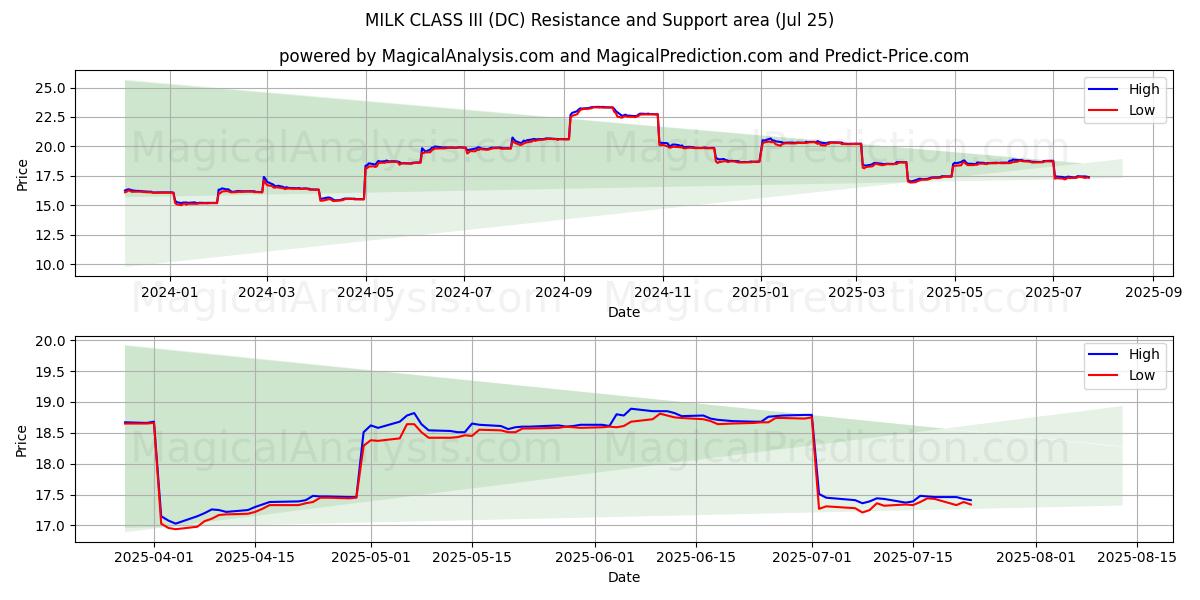  III 级牛奶 (DC) Support and Resistance area (24 Jul) 