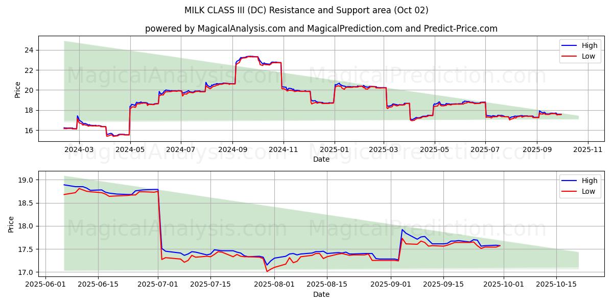  Milchklasse III (DC) Support and Resistance area (01 Oct) 