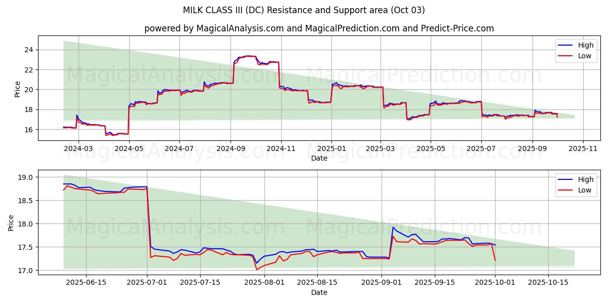  MJÖLKKLASS III (DC) Support and Resistance area (02 Oct) 