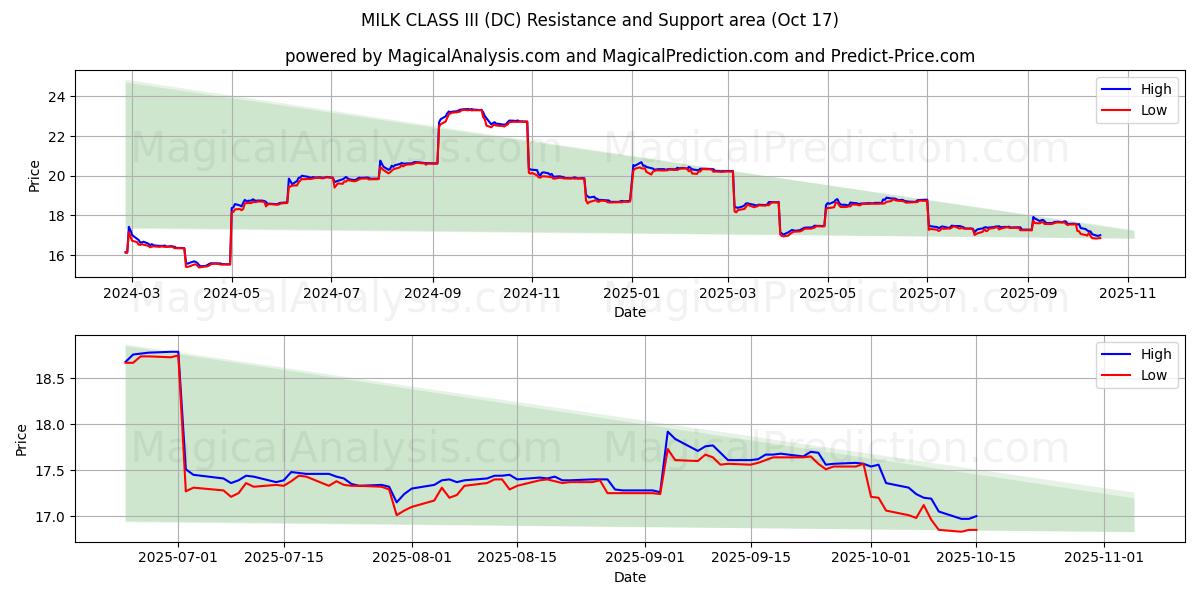 MILK CLASS III (DC) Support and Resistance area (16 Oct) MILK CLASS III (DC) Support and Resistance area (16 Oct)