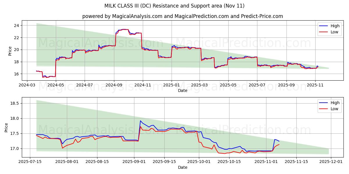  MILK CLASS III (DC) Support and Resistance area (07 Nov) 