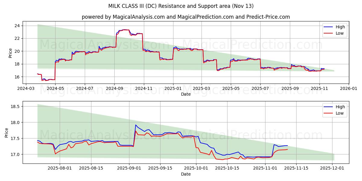  الحليب الدرجة الثالثة (DC) Support and Resistance area (12 Nov) 