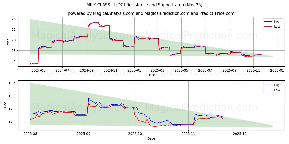  우유 클래스 III (DC) Support and Resistance area (24 Nov) 