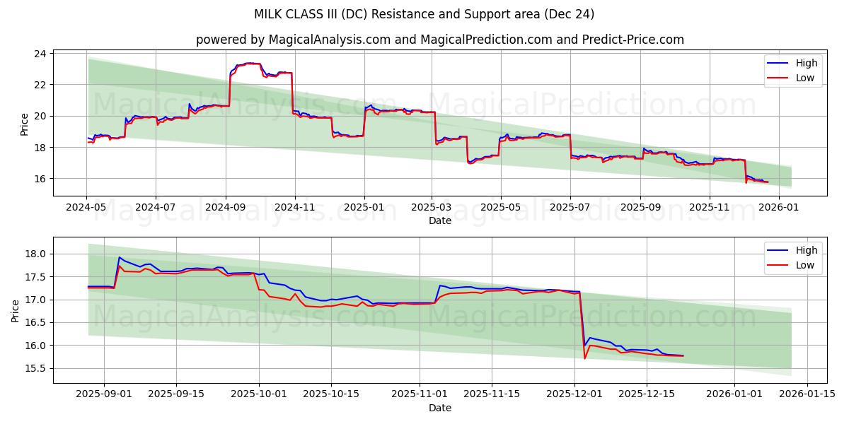  LEITE CLASSE III (DC) Support and Resistance area (23 Dec) 