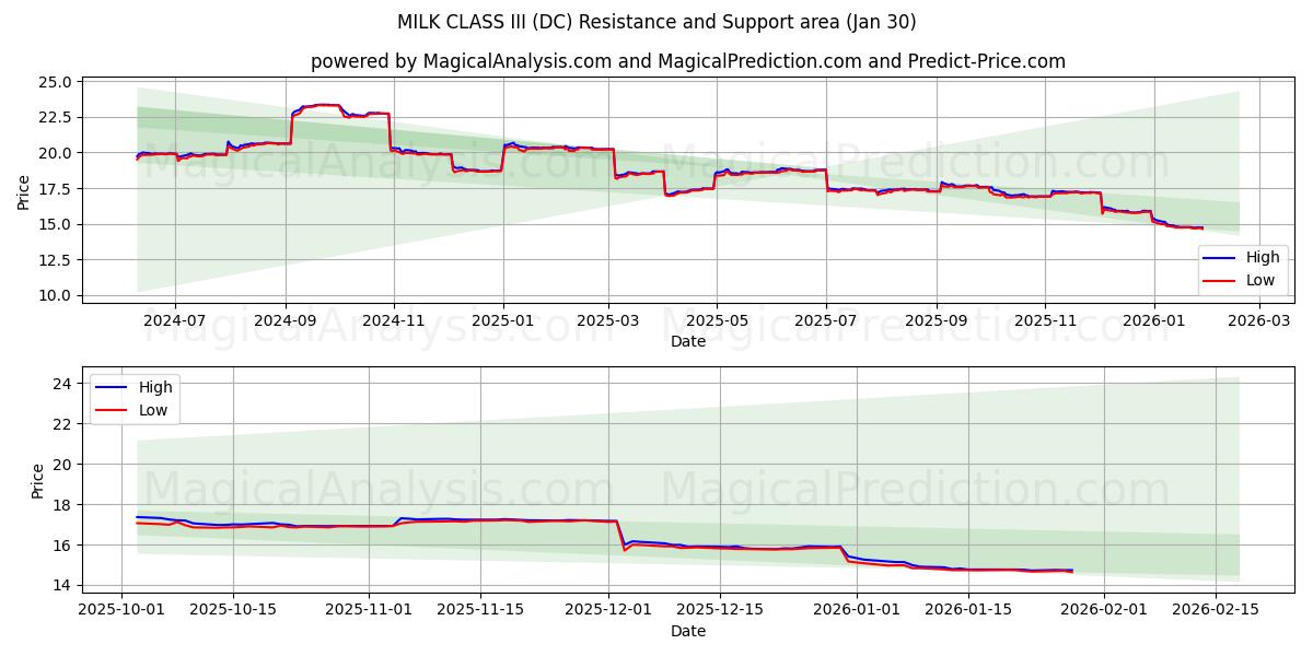 MILK CLASS III (DC) Support and Resistance area (29 Jan) 
