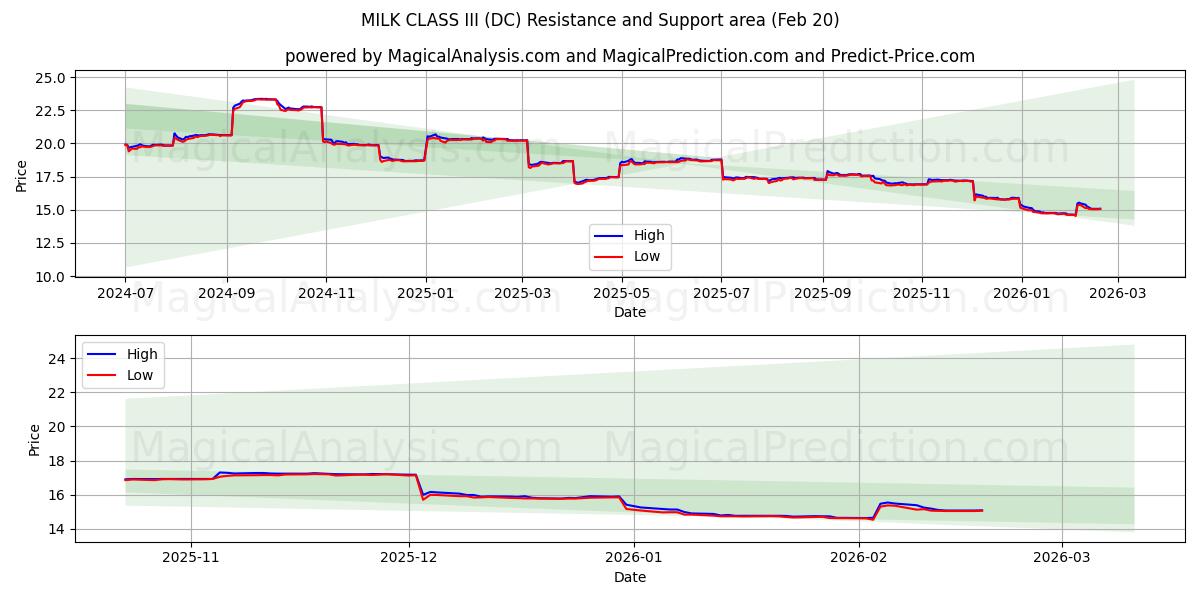  MILK CLASS III (DC) Support and Resistance area (19 Feb) 