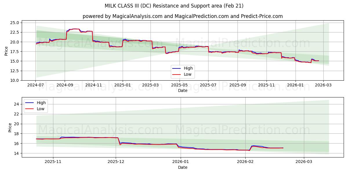  MÆLKEKLASSE III (DC) Support and Resistance area (20 Feb) 