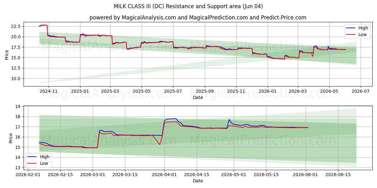  شیر کلاس III (DC) Support and Resistance area (02 Jun) 