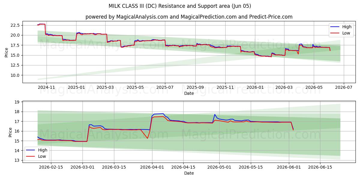  MAITOLUOKKA III (DC) Support and Resistance area (03 Jun) 