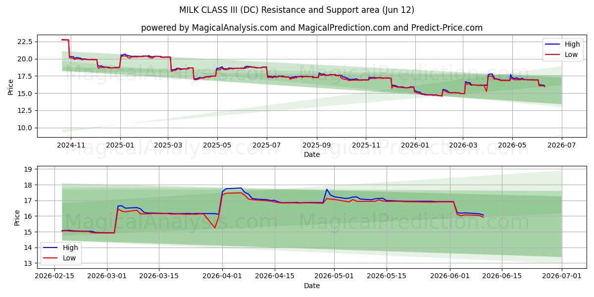  الحليب الدرجة الثالثة (DC) Support and Resistance area (08 Jun) 