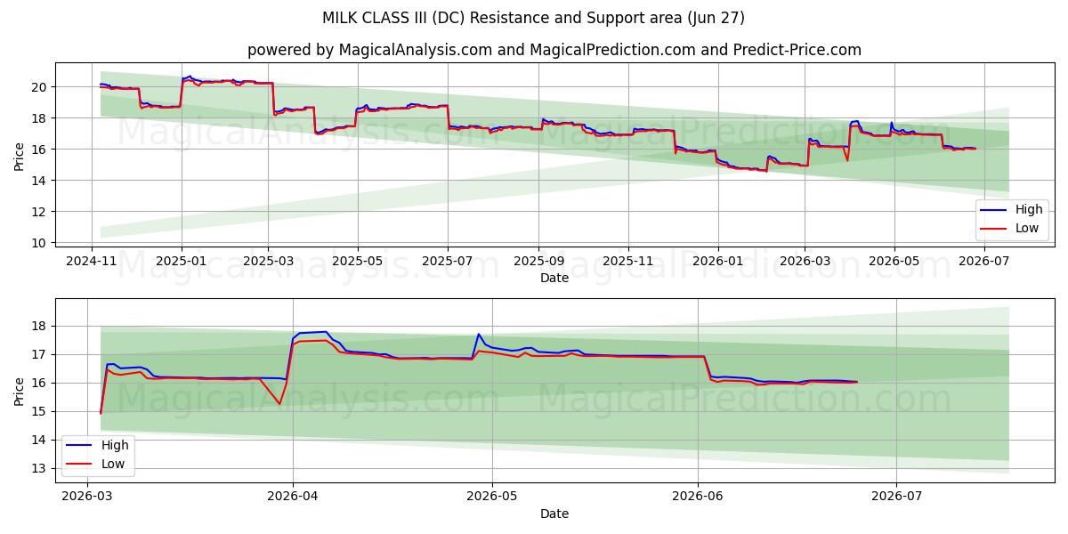  MAITOLUOKKA III (DC) Support and Resistance area (26 Jun) 