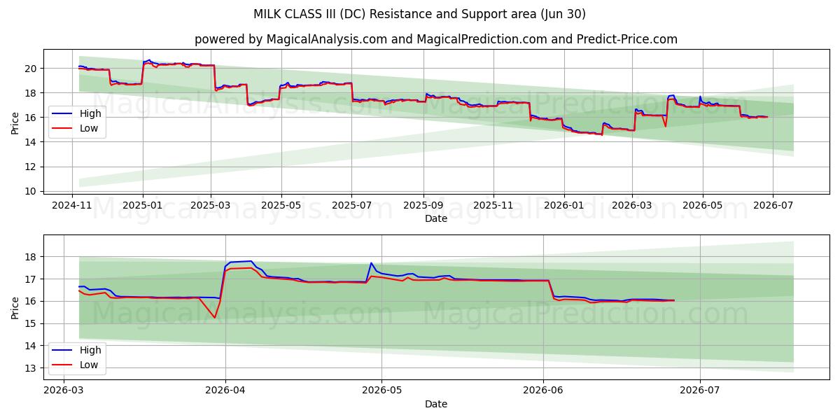  LEITE CLASSE III (DC) Support and Resistance area (29 Jun) 