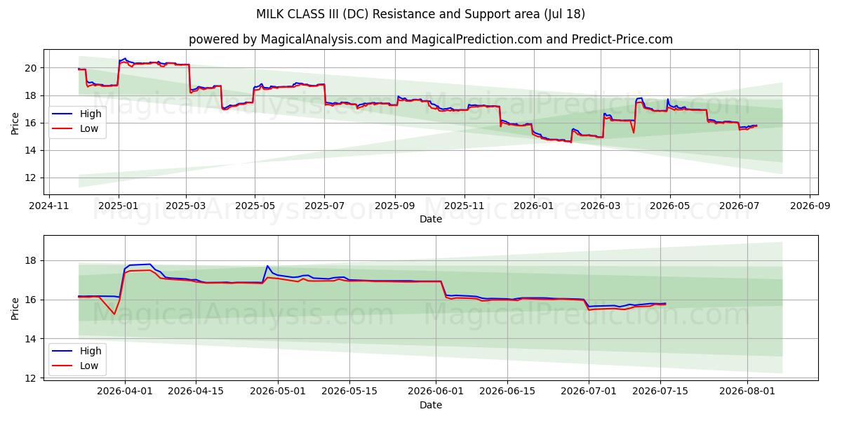 MAITOLUOKKA III (DC) Support and Resistance area (17 Jul) 