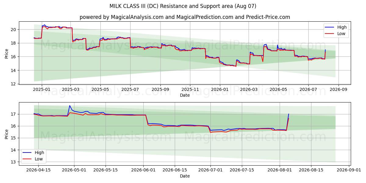  شیر کلاس III (DC) Support and Resistance area (06 Aug) 