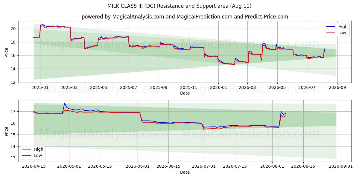  MILK CLASS III (DC) Support and Resistance area (10 Aug) 