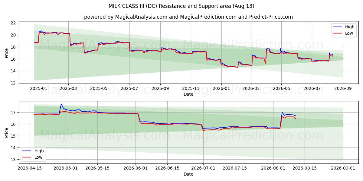  MÆLKEKLASSE III (DC) Support and Resistance area (11 Aug) 